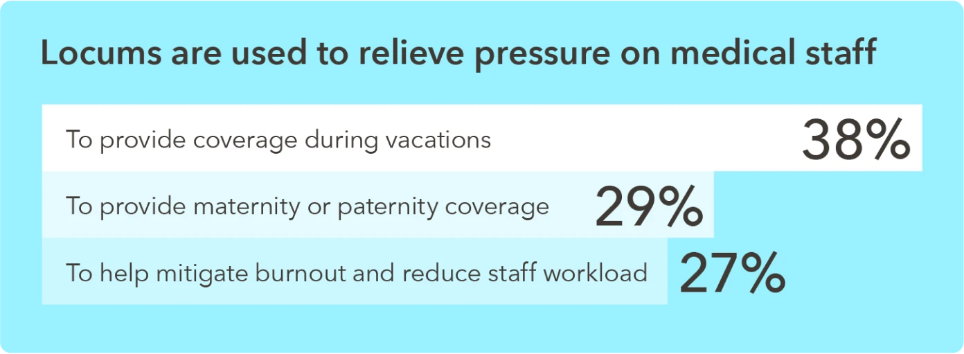 Chart - Percent of healthcare organizations that use locums to relieve pressure on medical staff